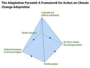 Colour image showing the World Bank's Climate Change Adaptation Pyramid - a Framework for Action on Adaptation - which assists stakeholders in integrating climate risks and opportunities into development activities. Click to enlarge.